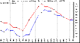 Milwaukee Weather Outdoor Temperature (vs) Wind Chill (Last 24 Hours)