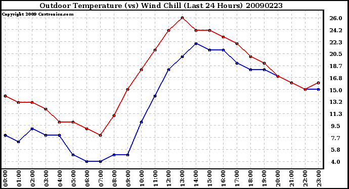 Milwaukee Weather Outdoor Temperature (vs) Wind Chill (Last 24 Hours)