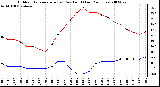 Milwaukee Weather Outdoor Temperature (vs) Dew Point (Last 24 Hours)