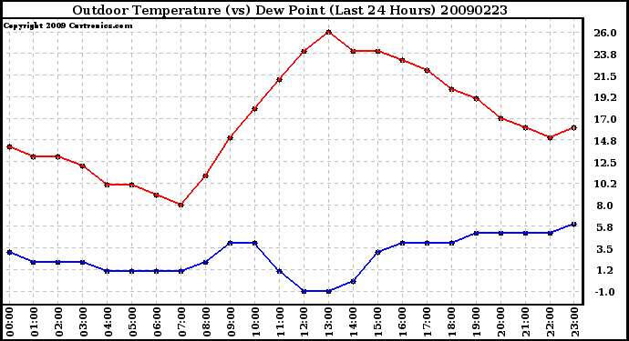 Milwaukee Weather Outdoor Temperature (vs) Dew Point (Last 24 Hours)