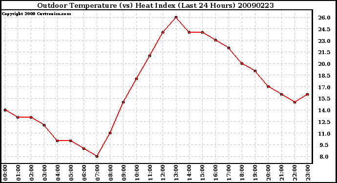 Milwaukee Weather Outdoor Temperature (vs) Heat Index (Last 24 Hours)