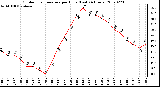 Milwaukee Weather Outdoor Temperature per Hour (Last 24 Hours)