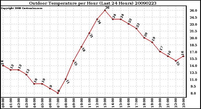 Milwaukee Weather Outdoor Temperature per Hour (Last 24 Hours)