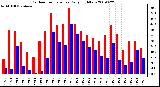 Milwaukee Weather Outdoor Temperature Daily High/Low