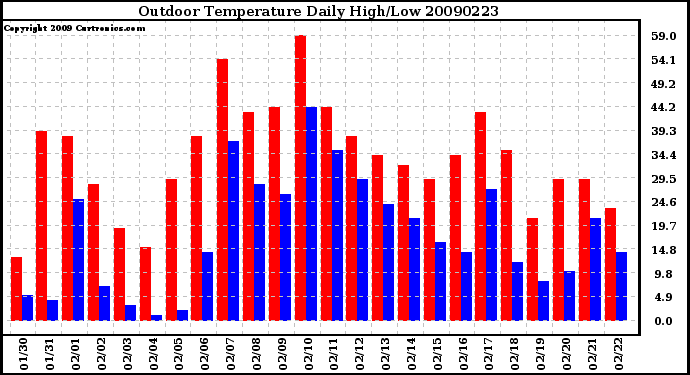 Milwaukee Weather Outdoor Temperature Daily High/Low