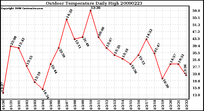 Milwaukee Weather Outdoor Temperature Daily High