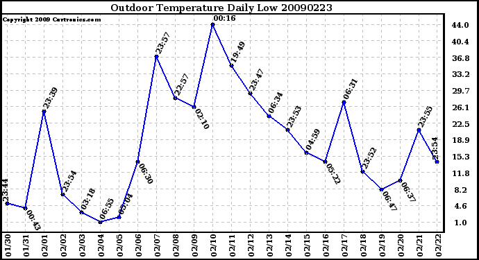 Milwaukee Weather Outdoor Temperature Daily Low