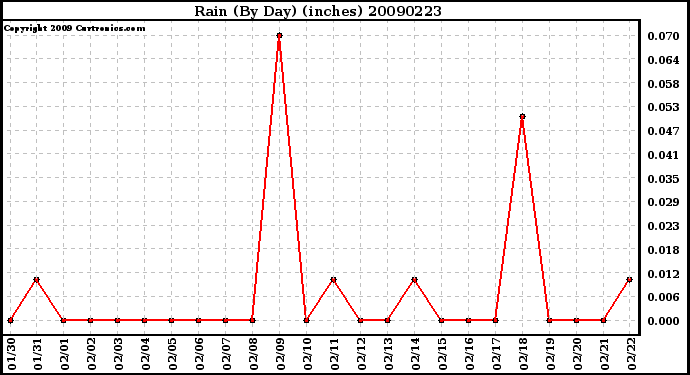 Milwaukee Weather Rain (By Day) (inches)