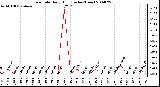 Milwaukee Weather Rain Rate Daily High (Inches/Hour)