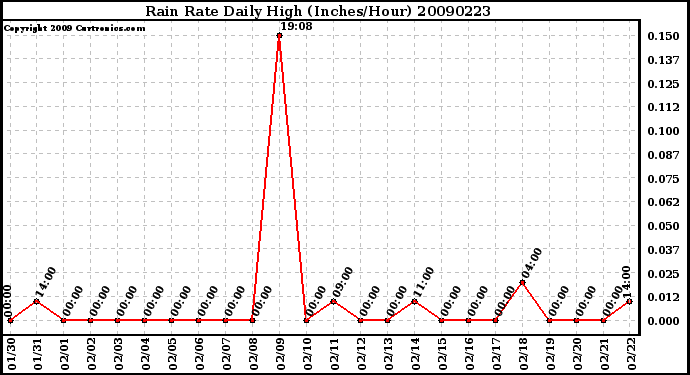 Milwaukee Weather Rain Rate Daily High (Inches/Hour)