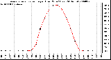 Milwaukee Weather Average Solar Radiation per Hour W/m2 (Last 24 Hours)