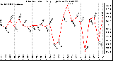 Milwaukee Weather Solar Radiation Daily High W/m2