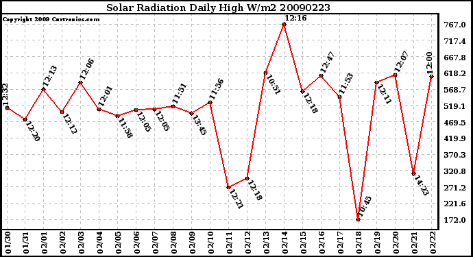 Milwaukee Weather Solar Radiation Daily High W/m2