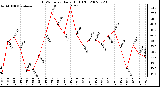 Milwaukee Weather THSW Index Daily High (F)