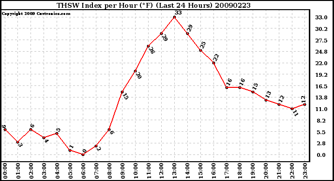 Milwaukee Weather THSW Index per Hour (F) (Last 24 Hours)