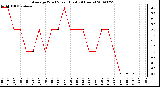 Milwaukee Weather Average Wind Speed (Last 24 Hours)