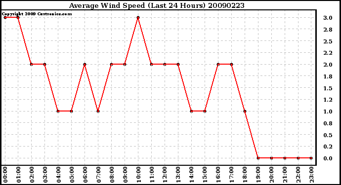 Milwaukee Weather Average Wind Speed (Last 24 Hours)