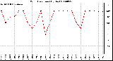 Milwaukee Weather Wind Direction (By Day)