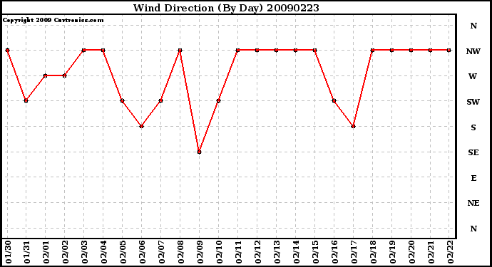 Milwaukee Weather Wind Direction (By Day)