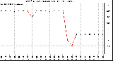 Milwaukee Weather Wind Direction (Last 24 Hours)