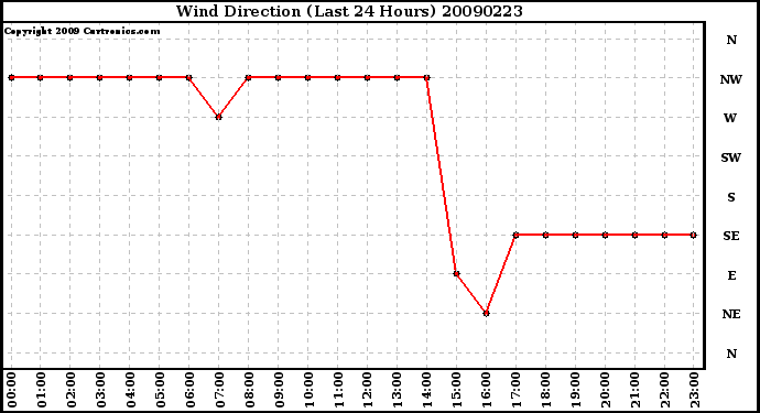 Milwaukee Weather Wind Direction (Last 24 Hours)