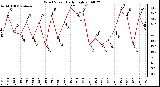 Milwaukee Weather Wind Speed Daily High