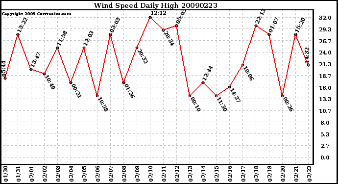 Milwaukee Weather Wind Speed Daily High