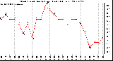 Milwaukee Weather Wind Speed Hourly High (Last 24 Hours)