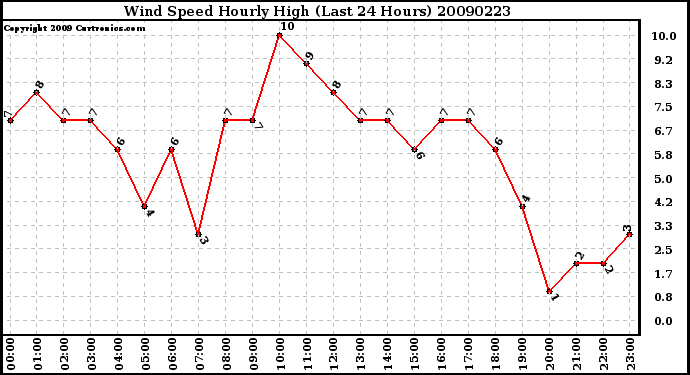 Milwaukee Weather Wind Speed Hourly High (Last 24 Hours)