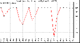 Milwaukee Weather Wind Daily High Direction (By Day)