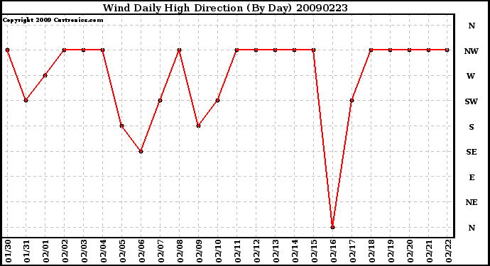 Milwaukee Weather Wind Daily High Direction (By Day)