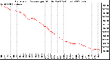 Milwaukee Weather Barometric Pressure per Minute (Last 24 Hours)