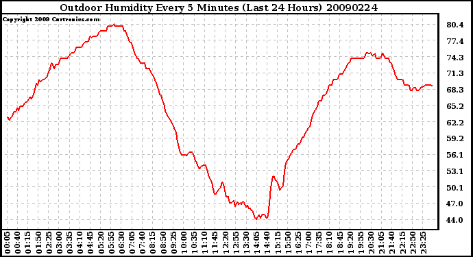 Milwaukee Weather Outdoor Humidity Every 5 Minutes (Last 24 Hours)