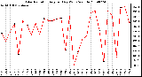 Milwaukee Weather Solar Radiation Avg per Day W/m2/minute