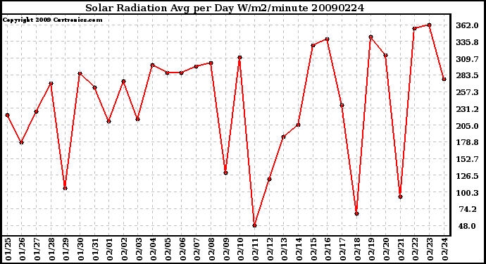 Milwaukee Weather Solar Radiation Avg per Day W/m2/minute