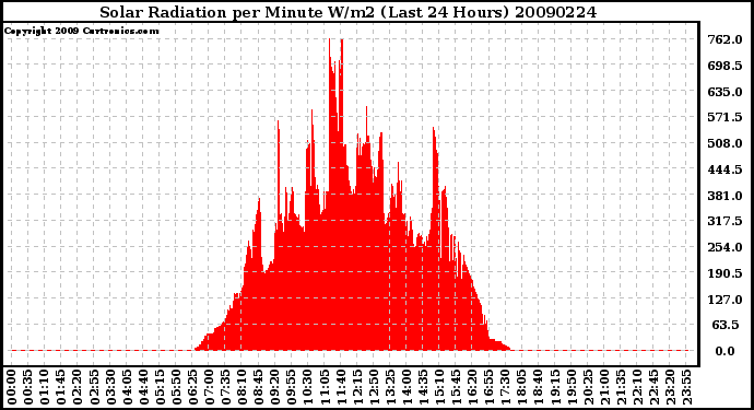 Milwaukee Weather Solar Radiation per Minute W/m2 (Last 24 Hours)