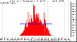 Milwaukee Weather Solar Radiation & Day Average per Minute W/m2 (Today)