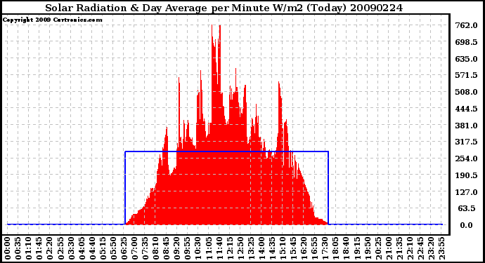 Milwaukee Weather Solar Radiation & Day Average per Minute W/m2 (Today)