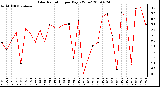 Milwaukee Weather Solar Radiation per Day KW/m2