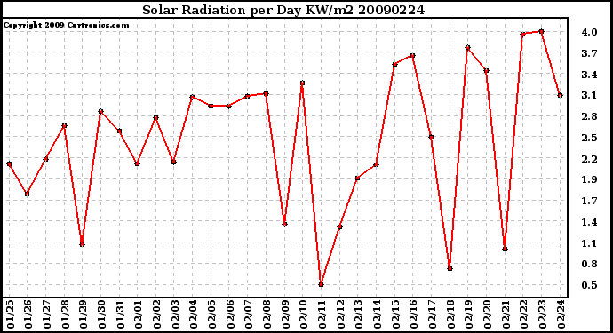 Milwaukee Weather Solar Radiation per Day KW/m2