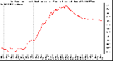 Milwaukee Weather Outdoor Temp (vs) Heat Index per Minute (Last 24 Hours)