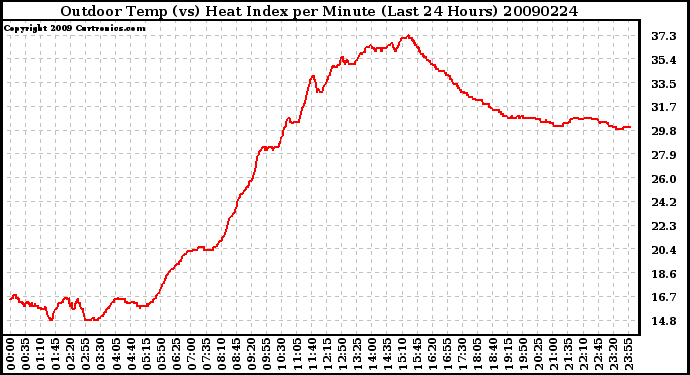 Milwaukee Weather Outdoor Temp (vs) Heat Index per Minute (Last 24 Hours)