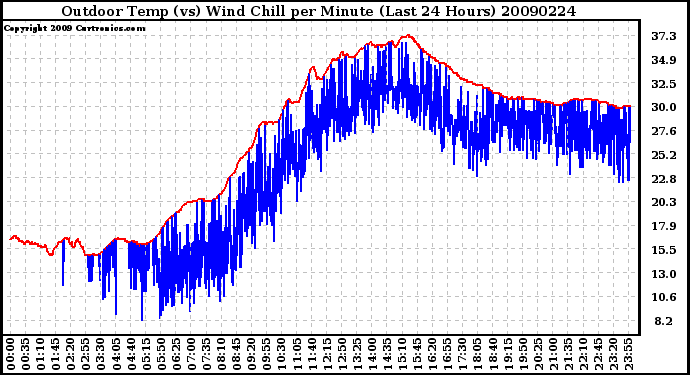 Milwaukee Weather Outdoor Temp (vs) Wind Chill per Minute (Last 24 Hours)