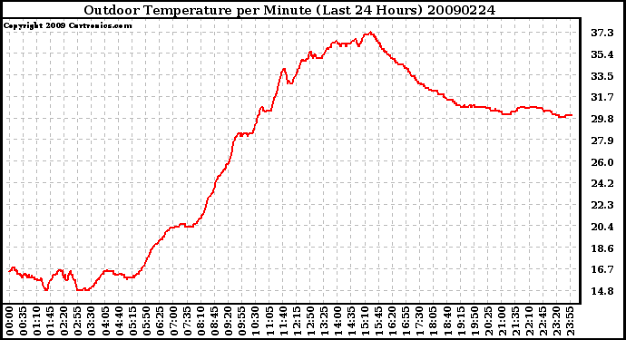 Milwaukee Weather Outdoor Temperature per Minute (Last 24 Hours)