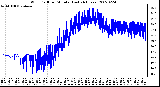 Milwaukee Weather Wind Chill per Minute (Last 24 Hours)