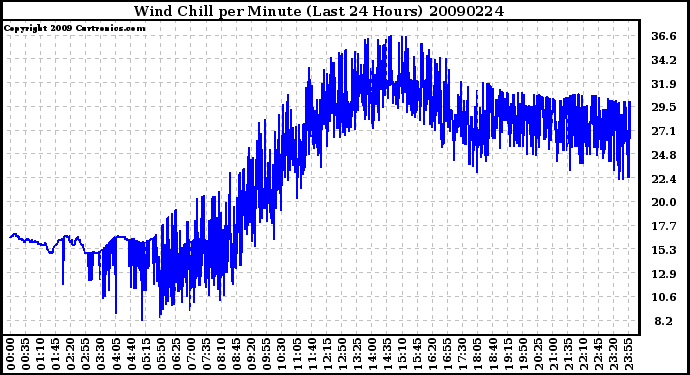 Milwaukee Weather Wind Chill per Minute (Last 24 Hours)