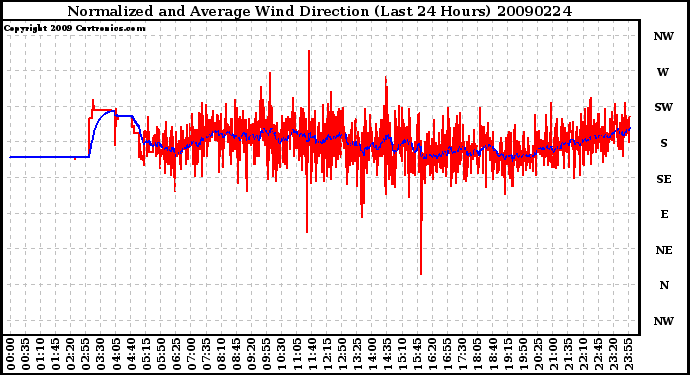 Milwaukee Weather Normalized and Average Wind Direction (Last 24 Hours)