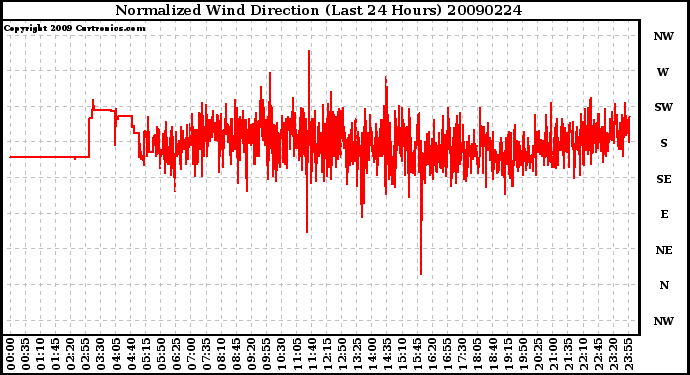 Milwaukee Weather Normalized Wind Direction (Last 24 Hours)