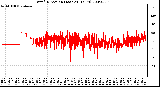 Milwaukee Weather Wind Direction (Last 24 Hours)