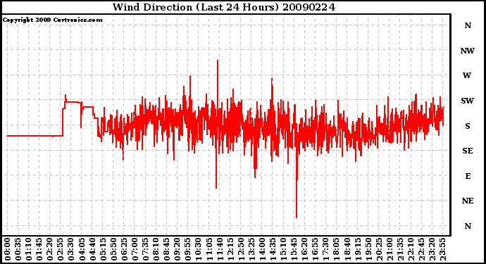 Milwaukee Weather Wind Direction (Last 24 Hours)